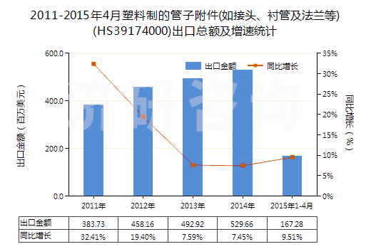 2011-2015年4月塑料制的管子附件(如接頭、襯管及法蘭等)(HS39174000)出口總額及增速統(tǒng)計(jì)